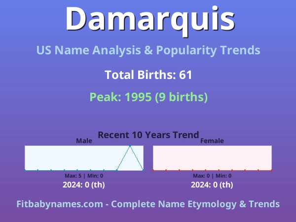 Infographic: Damarquis name meaning, origin, and popularity trends in the United States (US baby name analysis chart)