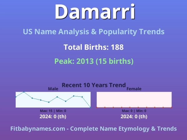 Infographic: Damarri name meaning, origin, and popularity trends in the United States (US baby name analysis chart)
