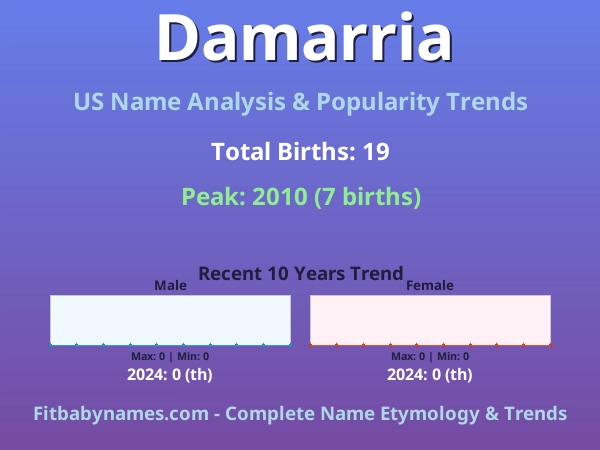 Infographic: Damarria name meaning, origin, and popularity trends in the United States (US baby name analysis chart)
