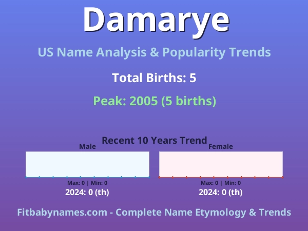 Infographic: Damarye name meaning, origin, and popularity trends in the United States (US baby name analysis chart)