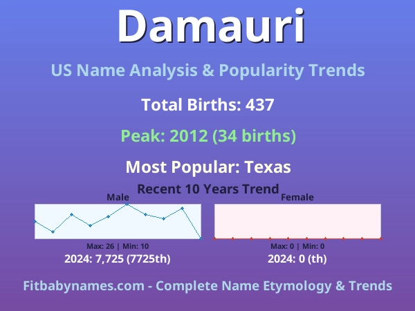Infographic: Damauri name meaning, origin, and popularity trends in the United States (US baby name analysis chart)