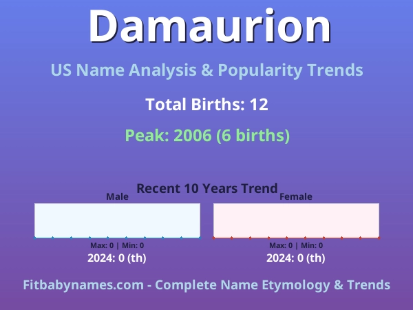 Infographic: Damaurion name meaning, origin, and popularity trends in the United States (US baby name analysis chart)