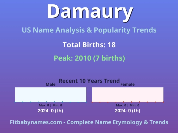 Infographic: Damaury name meaning, origin, and popularity trends in the United States (US baby name analysis chart)