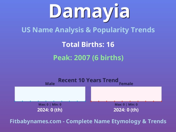 Infographic: Damayia name meaning, origin, and popularity trends in the United States (US baby name analysis chart)