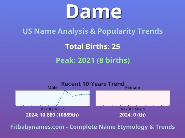 Infographic: Dame name meaning, origin, and popularity trends in the United States (US baby name analysis chart)