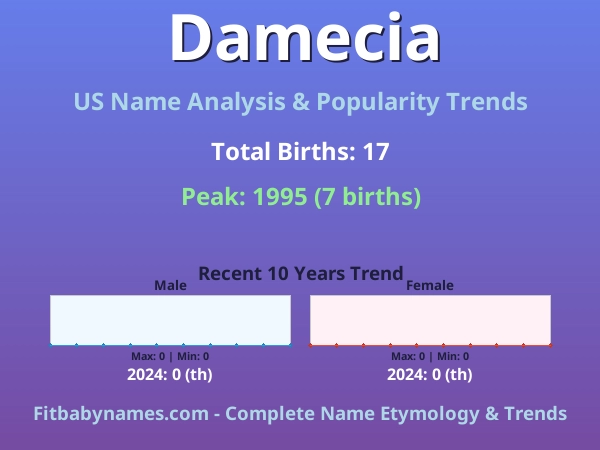 Infographic: Damecia name meaning, origin, and popularity trends in the United States (US baby name analysis chart)