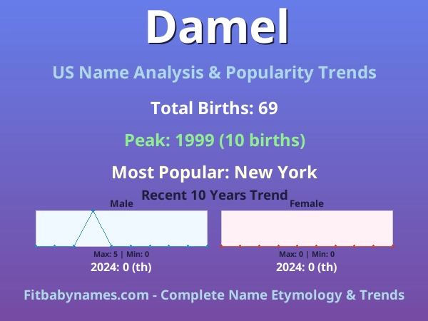 Infographic: Damel name meaning, origin, and popularity trends in the United States (US baby name analysis chart)