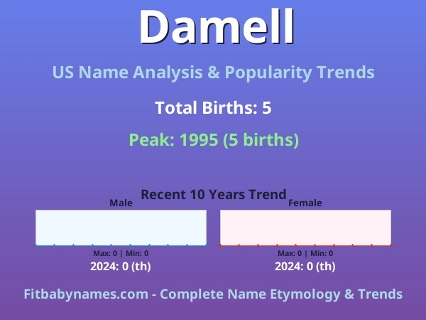 Infographic: Damell name meaning, origin, and popularity trends in the United States (US baby name analysis chart)
