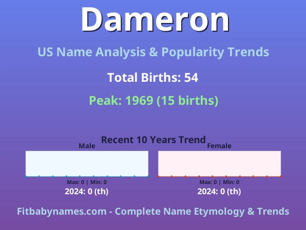 Infographic: Dameron name meaning, origin, and popularity trends in the United States (US baby name analysis chart)