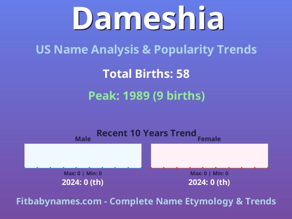 Infographic: Dameshia name meaning, origin, and popularity trends in the United States (US baby name analysis chart)