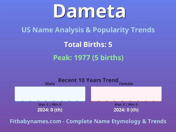 Infographic: Dameta name meaning, origin, and popularity trends in the United States (US baby name analysis chart)