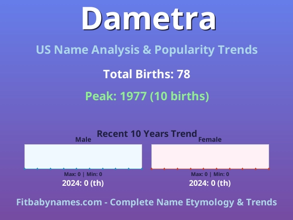 Infographic: Dametra name meaning, origin, and popularity trends in the United States (US baby name analysis chart)