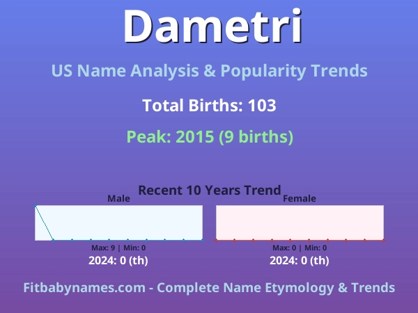 Infographic: Dametri name meaning, origin, and popularity trends in the United States (US baby name analysis chart)
