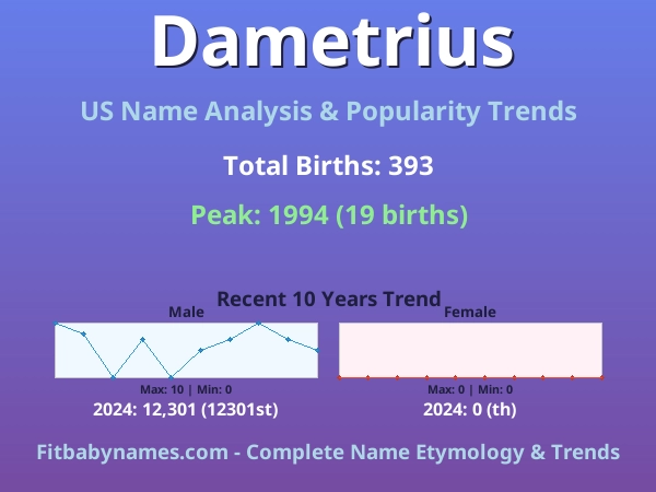 Infographic: Dametrius name meaning, origin, and popularity trends in the United States (US baby name analysis chart)