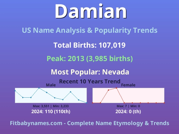 Infographic: Damian name meaning, origin, and popularity trends in the United States (US baby name analysis chart)