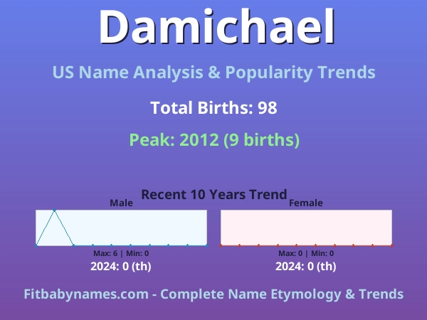 Infographic: Damichael name meaning, origin, and popularity trends in the United States (US baby name analysis chart)