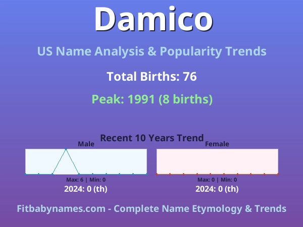 Infographic: Damico name meaning, origin, and popularity trends in the United States (US baby name analysis chart)