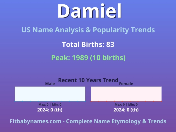 Infographic: Damiel name meaning, origin, and popularity trends in the United States (US baby name analysis chart)