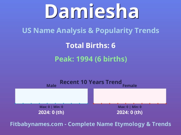 Infographic: Damiesha name meaning, origin, and popularity trends in the United States (US baby name analysis chart)