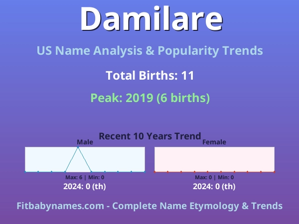 Infographic: Damilare name meaning, origin, and popularity trends in the United States (US baby name analysis chart)