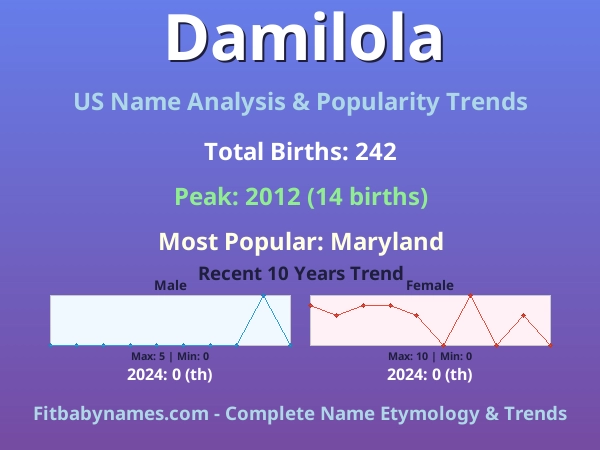 Infographic: Damilola name meaning, origin, and popularity trends in the United States (US baby name analysis chart)