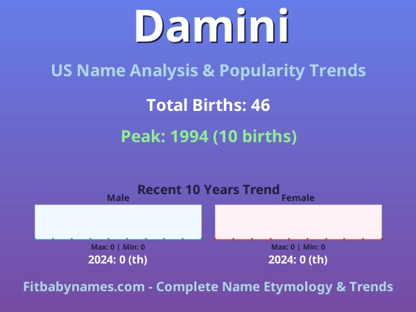 Infographic: Damini name meaning, origin, and popularity trends in the United States (US baby name analysis chart)