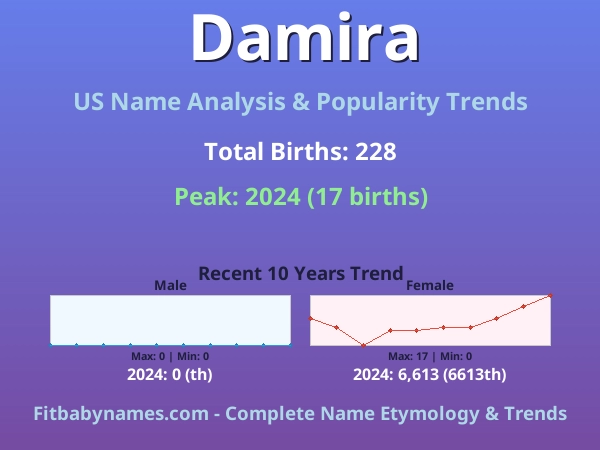 Infographic: Damira name meaning, origin, and popularity trends in the United States (US baby name analysis chart)