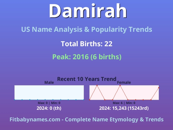 Infographic: Damirah name meaning, origin, and popularity trends in the United States (US baby name analysis chart)