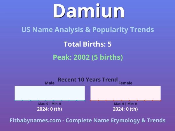 Infographic: Damiun name meaning, origin, and popularity trends in the United States (US baby name analysis chart)