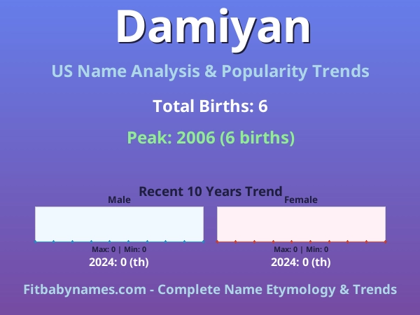 Infographic: Damiyan name meaning, origin, and popularity trends in the United States (US baby name analysis chart)