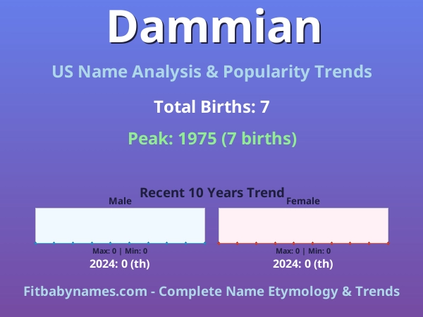 Infographic: Dammian name meaning, origin, and popularity trends in the United States (US baby name analysis chart)