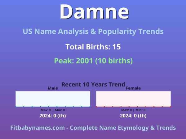 Infographic: Damne name meaning, origin, and popularity trends in the United States (US baby name analysis chart)