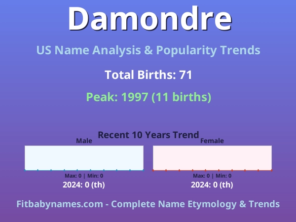 Infographic: Damondre name meaning, origin, and popularity trends in the United States (US baby name analysis chart)