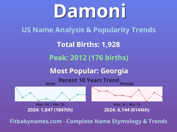 Infographic: Damoni name meaning, origin, and popularity trends in the United States (US baby name analysis chart)
