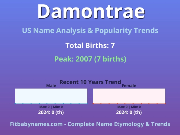 Infographic: Damontrae name meaning, origin, and popularity trends in the United States (US baby name analysis chart)
