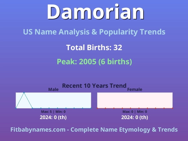 Infographic: Damorian name meaning, origin, and popularity trends in the United States (US baby name analysis chart)