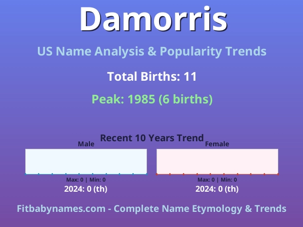 Infographic: Damorris name meaning, origin, and popularity trends in the United States (US baby name analysis chart)
