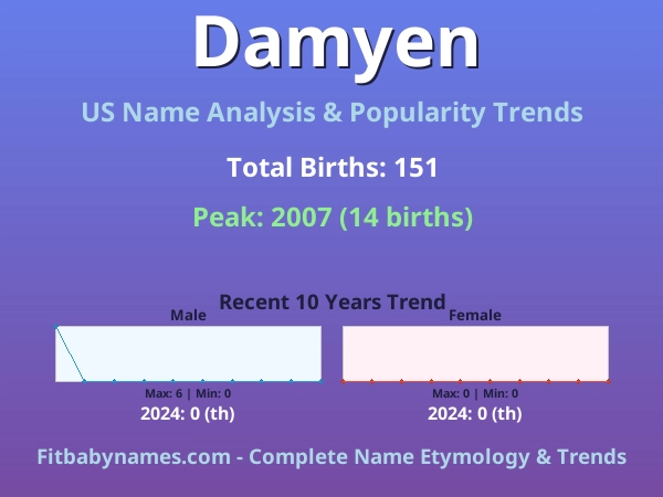 Infographic: Damyen name meaning, origin, and popularity trends in the United States (US baby name analysis chart)
