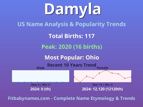 Infographic: Damyla name meaning, origin, and popularity trends in the United States (US baby name analysis chart)