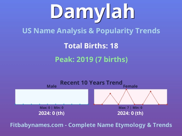 Infographic: Damylah name meaning, origin, and popularity trends in the United States (US baby name analysis chart)