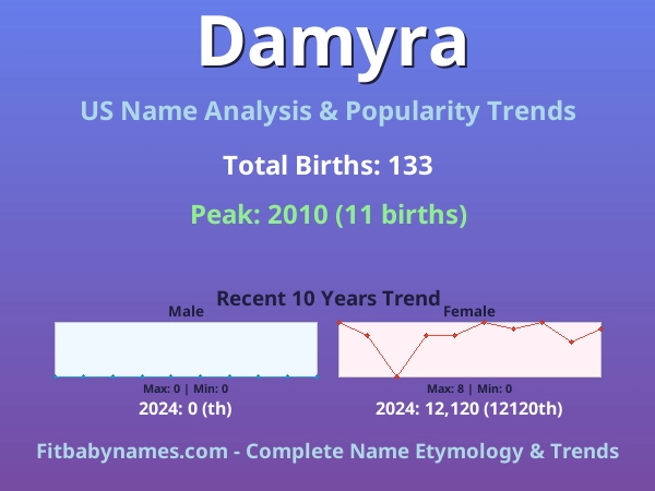 Infographic: Damyra name meaning, origin, and popularity trends in the United States (US baby name analysis chart)