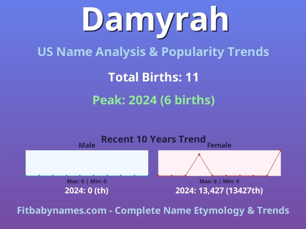 Infographic: Damyrah name meaning, origin, and popularity trends in the United States (US baby name analysis chart)
