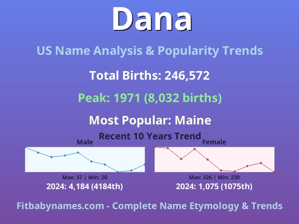 Infographic: Dana name meaning, origin, and popularity trends in the United States (US baby name analysis chart)