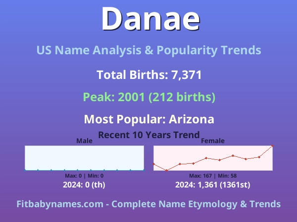 Infographic: Danae name meaning, origin, and popularity trends in the United States (US baby name analysis chart)