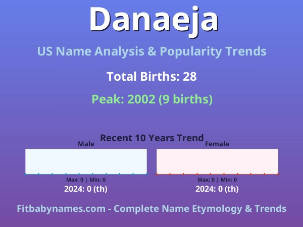 Infographic: Danaeja name meaning, origin, and popularity trends in the United States (US baby name analysis chart)