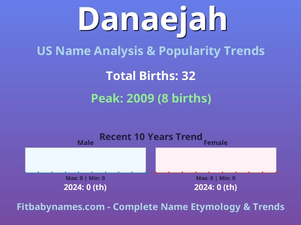 Infographic: Danaejah name meaning, origin, and popularity trends in the United States (US baby name analysis chart)
