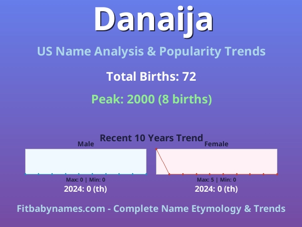 Infographic: Danaija name meaning, origin, and popularity trends in the United States (US baby name analysis chart)