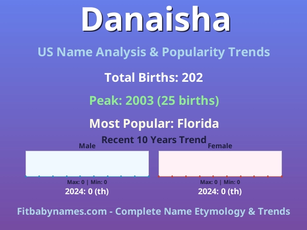 Infographic: Danaisha name meaning, origin, and popularity trends in the United States (US baby name analysis chart)