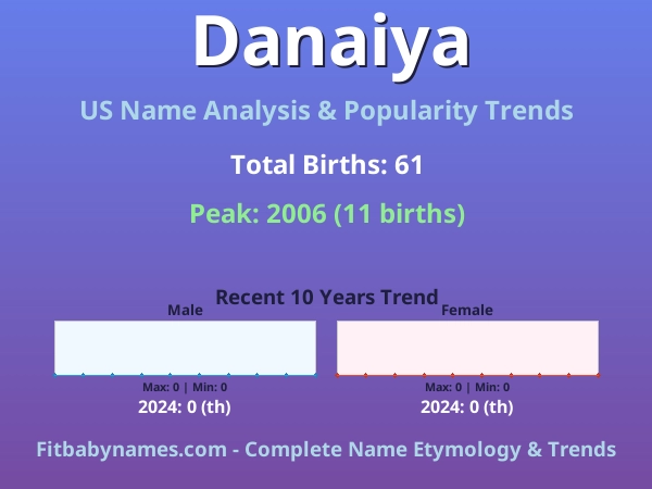 Infographic: Danaiya name meaning, origin, and popularity trends in the United States (US baby name analysis chart)