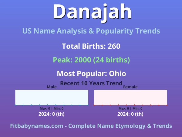 Infographic: Danajah name meaning, origin, and popularity trends in the United States (US baby name analysis chart)